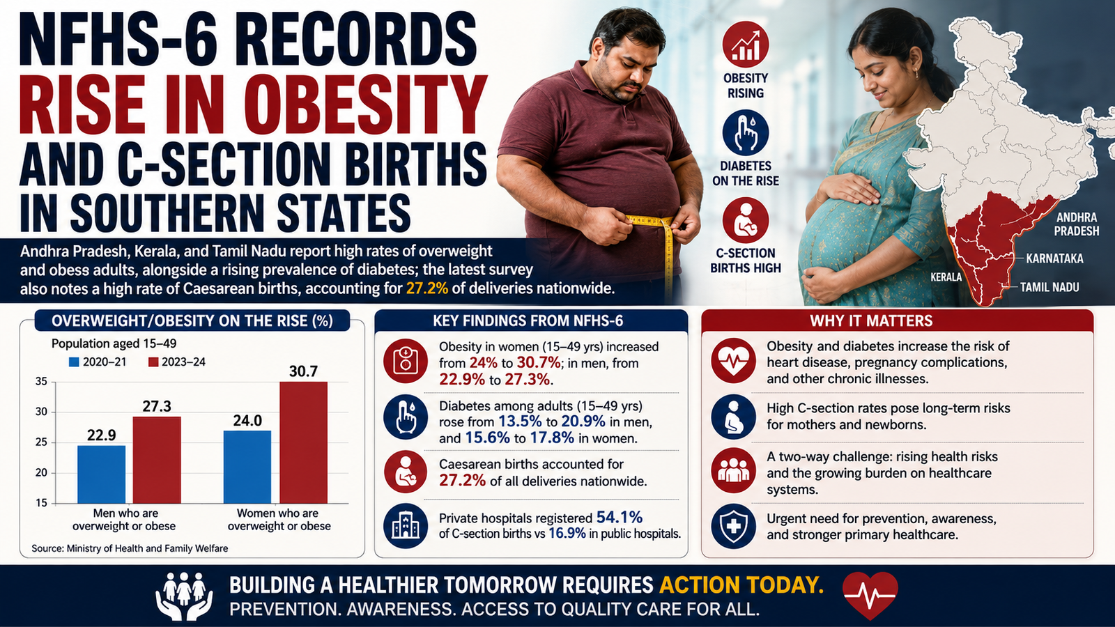 NFHS-6 Alarming Trends: Surge in Obesity, Diabetes, and C-Section Births in Southern India